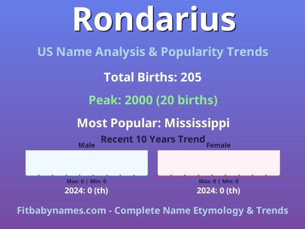 Infographic: Rondarius name meaning, origin, and popularity trends in the United States (US baby name analysis chart)