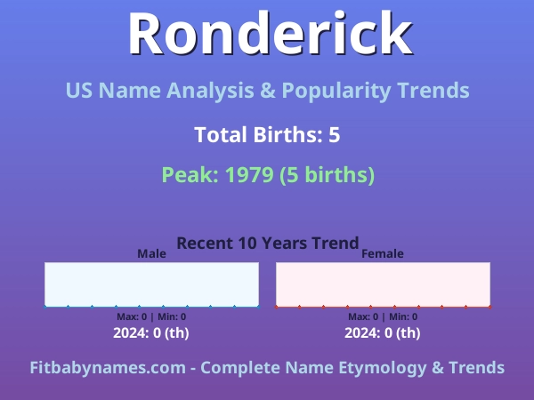 Infographic: Ronderick name meaning, origin, and popularity trends in the United States (US baby name analysis chart)