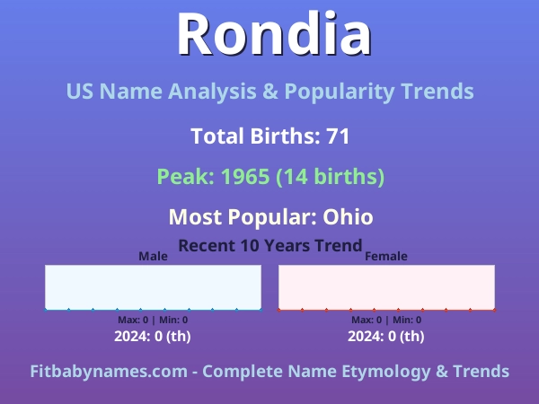 Infographic: Rondia name meaning, origin, and popularity trends in the United States (US baby name analysis chart)