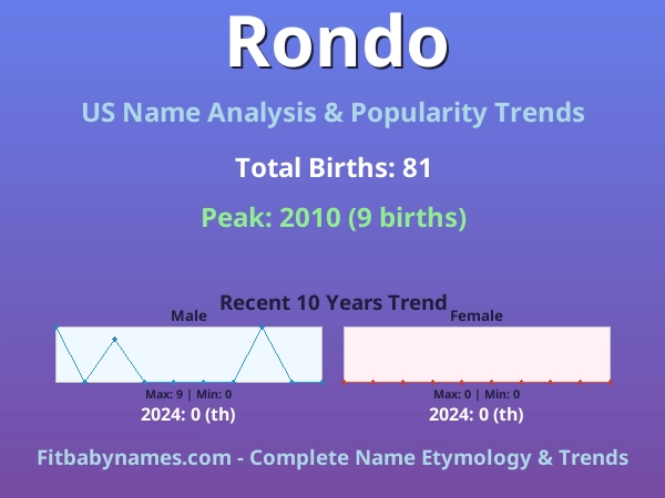 Infographic: Rondo name meaning, origin, and popularity trends in the United States (US baby name analysis chart)