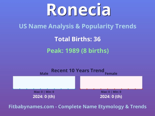 Infographic: Ronecia name meaning, origin, and popularity trends in the United States (US baby name analysis chart)