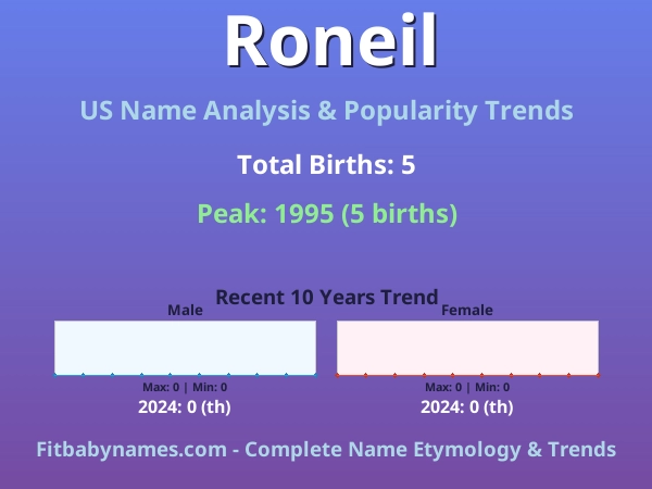 Infographic: Roneil name meaning, origin, and popularity trends in the United States (US baby name analysis chart)