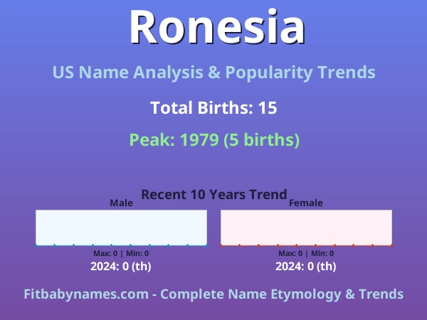 Infographic: Ronesia name meaning, origin, and popularity trends in the United States (US baby name analysis chart)