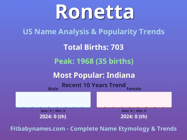 Infographic: Ronetta name meaning, origin, and popularity trends in the United States (US baby name analysis chart)