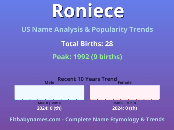 Infographic: Roniece name meaning, origin, and popularity trends in the United States (US baby name analysis chart)