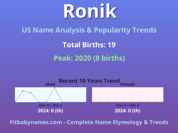 Infographic: Ronik name meaning, origin, and popularity trends in the United States (US baby name analysis chart)