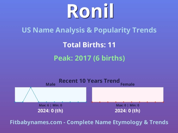 Infographic: Ronil name meaning, origin, and popularity trends in the United States (US baby name analysis chart)