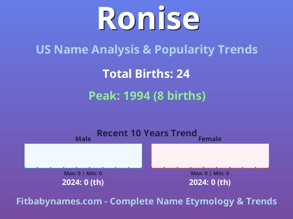 Infographic: Ronise name meaning, origin, and popularity trends in the United States (US baby name analysis chart)