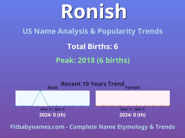 Infographic: Ronish name meaning, origin, and popularity trends in the United States (US baby name analysis chart)