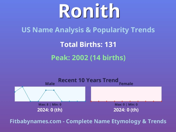 Infographic: Ronith name meaning, origin, and popularity trends in the United States (US baby name analysis chart)