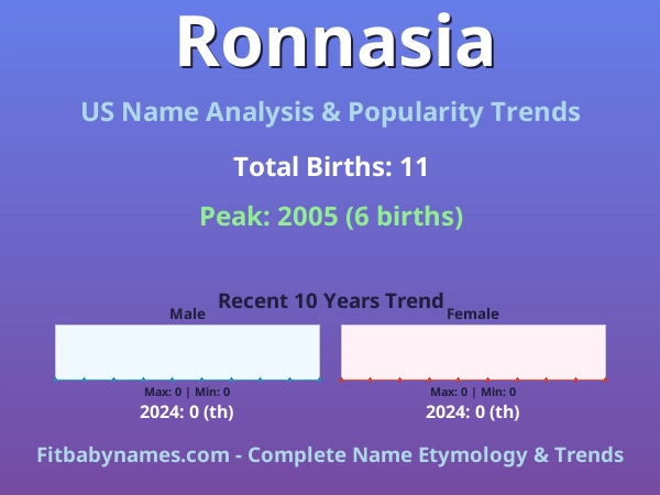 Infographic: Ronnasia name meaning, origin, and popularity trends in the United States (US baby name analysis chart)