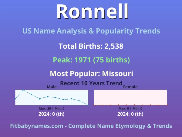 Infographic: Ronnell name meaning, origin, and popularity trends in the United States (US baby name analysis chart)