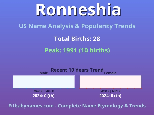 Infographic: Ronneshia name meaning, origin, and popularity trends in the United States (US baby name analysis chart)