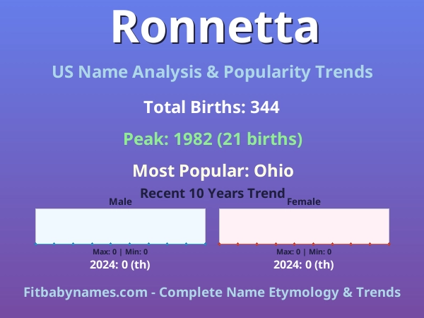 Infographic: Ronnetta name meaning, origin, and popularity trends in the United States (US baby name analysis chart)