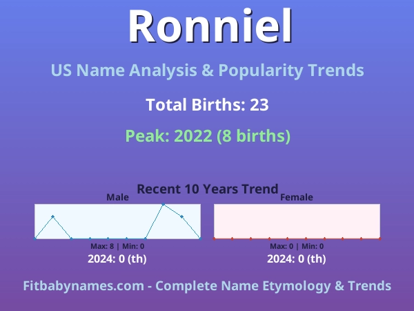 Infographic: Ronniel name meaning, origin, and popularity trends in the United States (US baby name analysis chart)