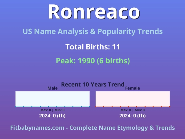 Infographic: Ronreaco name meaning, origin, and popularity trends in the United States (US baby name analysis chart)