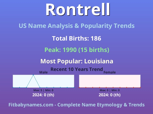 Infographic: Rontrell name meaning, origin, and popularity trends in the United States (US baby name analysis chart)