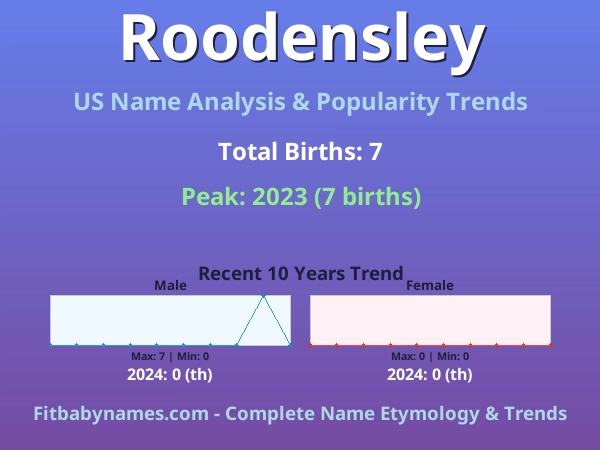 Infographic: Roodensley name meaning, origin, and popularity trends in the United States (US baby name analysis chart)