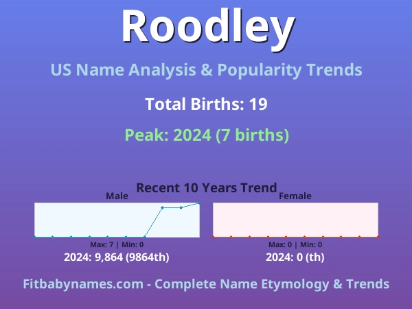 Infographic: Roodley name meaning, origin, and popularity trends in the United States (US baby name analysis chart)