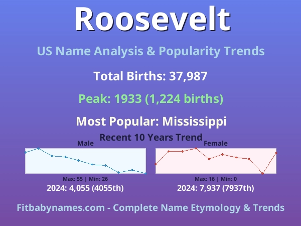 Infographic: Roosevelt name meaning, origin, and popularity trends in the United States (US baby name analysis chart)