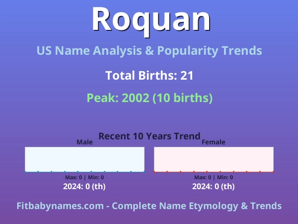 Infographic: Roquan name meaning, origin, and popularity trends in the United States (US baby name analysis chart)