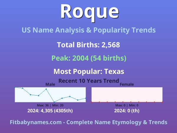 Infographic: Roque name meaning, origin, and popularity trends in the United States (US baby name analysis chart)