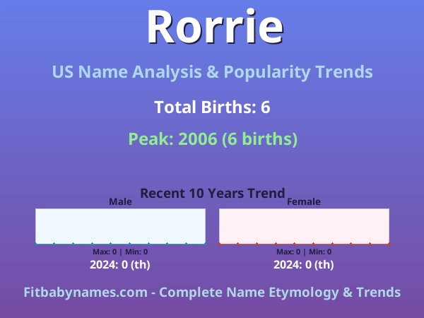 Infographic: Rorrie name meaning, origin, and popularity trends in the United States (US baby name analysis chart)