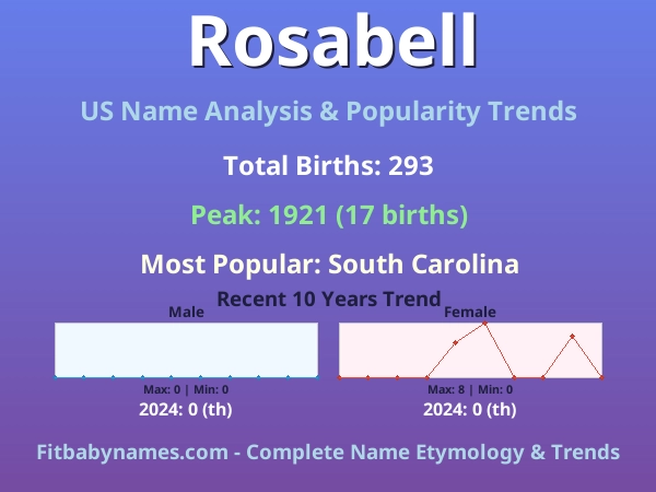 Infographic: Rosabell name meaning, origin, and popularity trends in the United States (US baby name analysis chart)
