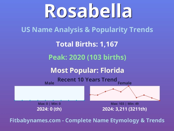 Infographic: Rosabella name meaning, origin, and popularity trends in the United States (US baby name analysis chart)