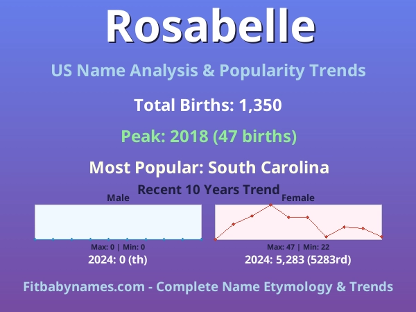 Infographic: Rosabelle name meaning, origin, and popularity trends in the United States (US baby name analysis chart)