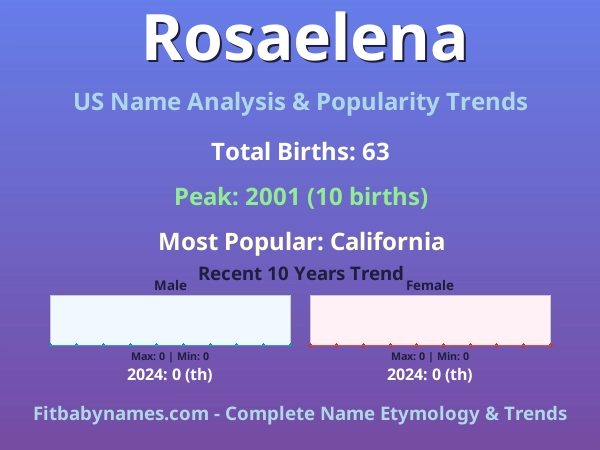 Infographic: Rosaelena name meaning, origin, and popularity trends in the United States (US baby name analysis chart)