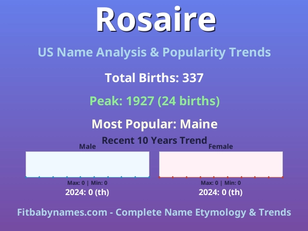Infographic: Rosaire name meaning, origin, and popularity trends in the United States (US baby name analysis chart)