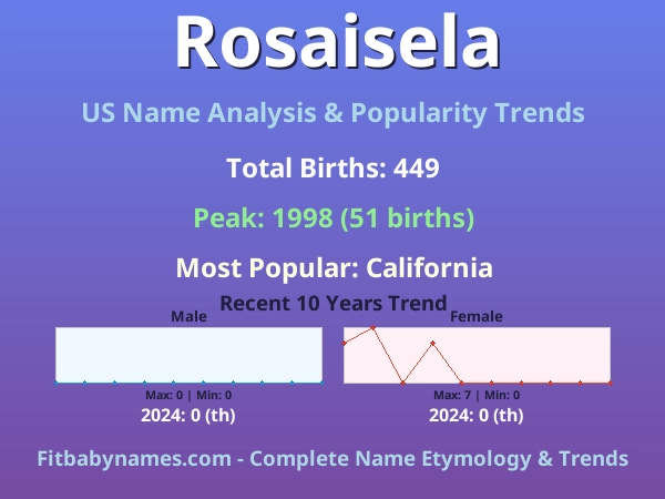 Infographic: Rosaisela name meaning, origin, and popularity trends in the United States (US baby name analysis chart)