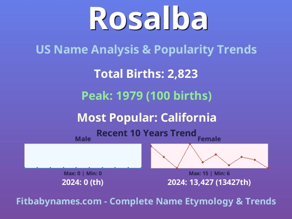 Infographic: Rosalba name meaning, origin, and popularity trends in the United States (US baby name analysis chart)