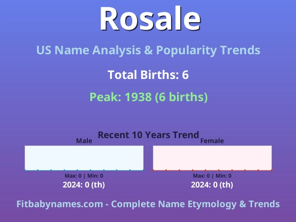 Infographic: Rosale name meaning, origin, and popularity trends in the United States (US baby name analysis chart)