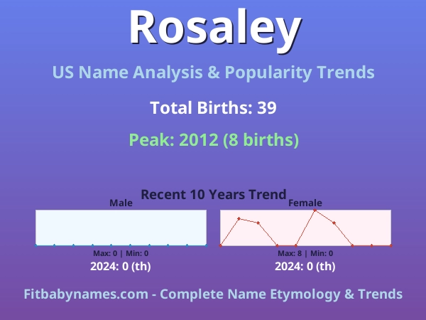Infographic: Rosaley name meaning, origin, and popularity trends in the United States (US baby name analysis chart)