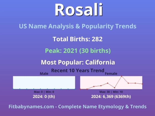 Infographic: Rosali name meaning, origin, and popularity trends in the United States (US baby name analysis chart)