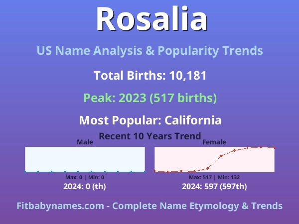 Infographic: Rosalia name meaning, origin, and popularity trends in the United States (US baby name analysis chart)