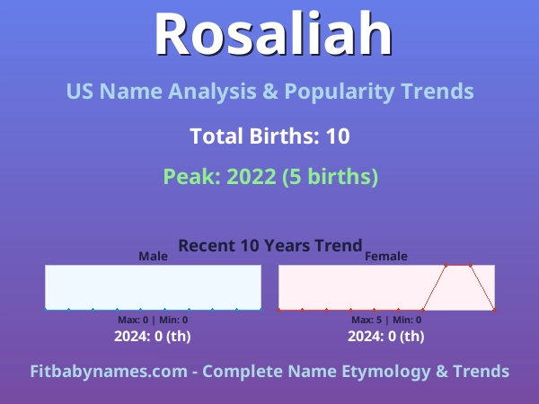 Infographic: Rosaliah name meaning, origin, and popularity trends in the United States (US baby name analysis chart)