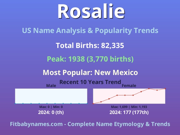 Infographic: Rosalie name meaning, origin, and popularity trends in the United States (US baby name analysis chart)