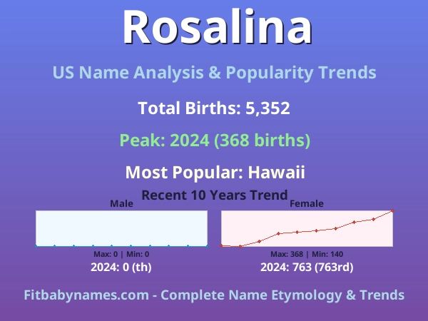 Infographic: Rosalina name meaning, origin, and popularity trends in the United States (US baby name analysis chart)