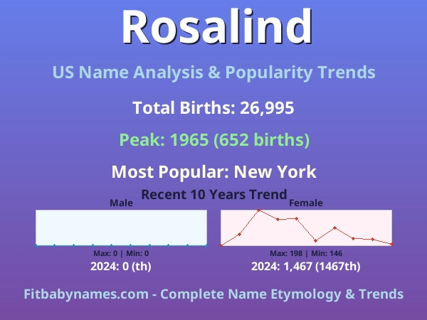 Infographic: Rosalind name meaning, origin, and popularity trends in the United States (US baby name analysis chart)