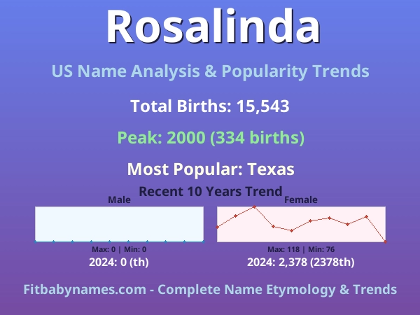 Infographic: Rosalinda name meaning, origin, and popularity trends in the United States (US baby name analysis chart)