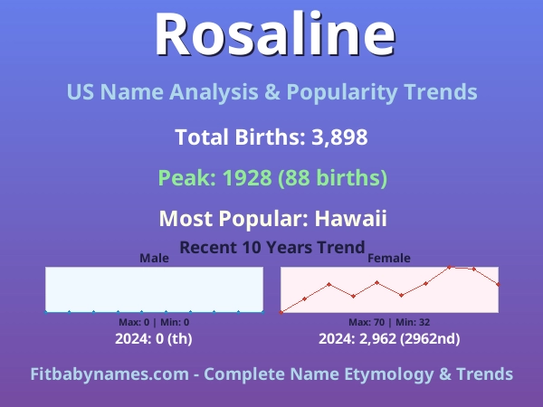 Infographic: Rosaline name meaning, origin, and popularity trends in the United States (US baby name analysis chart)