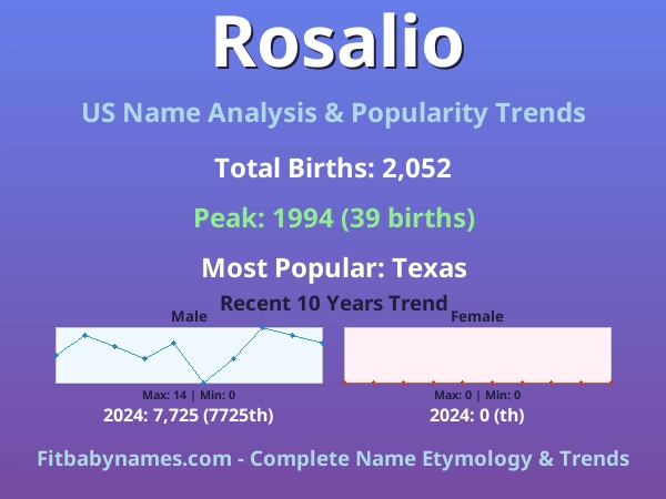 Infographic: Rosalio name meaning, origin, and popularity trends in the United States (US baby name analysis chart)