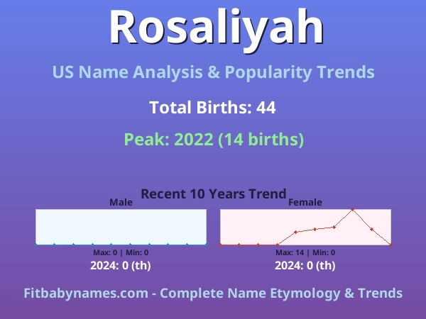 Infographic: Rosaliyah name meaning, origin, and popularity trends in the United States (US baby name analysis chart)