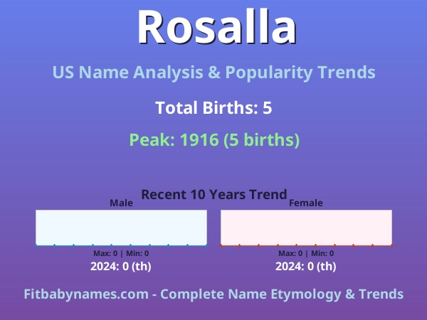 Infographic: Rosalla name meaning, origin, and popularity trends in the United States (US baby name analysis chart)