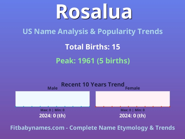 Infographic: Rosalua name meaning, origin, and popularity trends in the United States (US baby name analysis chart)