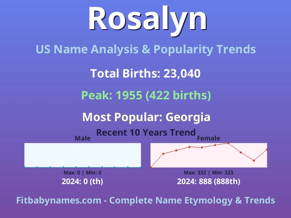 Infographic: Rosalyn name meaning, origin, and popularity trends in the United States (US baby name analysis chart)