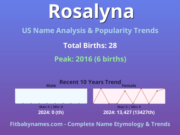 Infographic: Rosalyna name meaning, origin, and popularity trends in the United States (US baby name analysis chart)